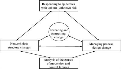 Addressing unforeseen public health risks via the use of sustainable system and process management